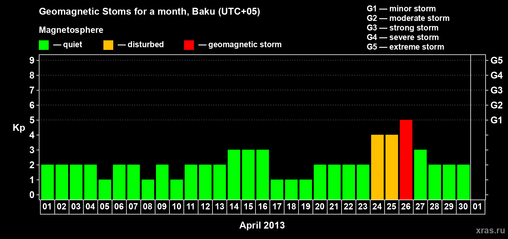 Changes in the maximum daily geomagnetic index Kp in April 2013