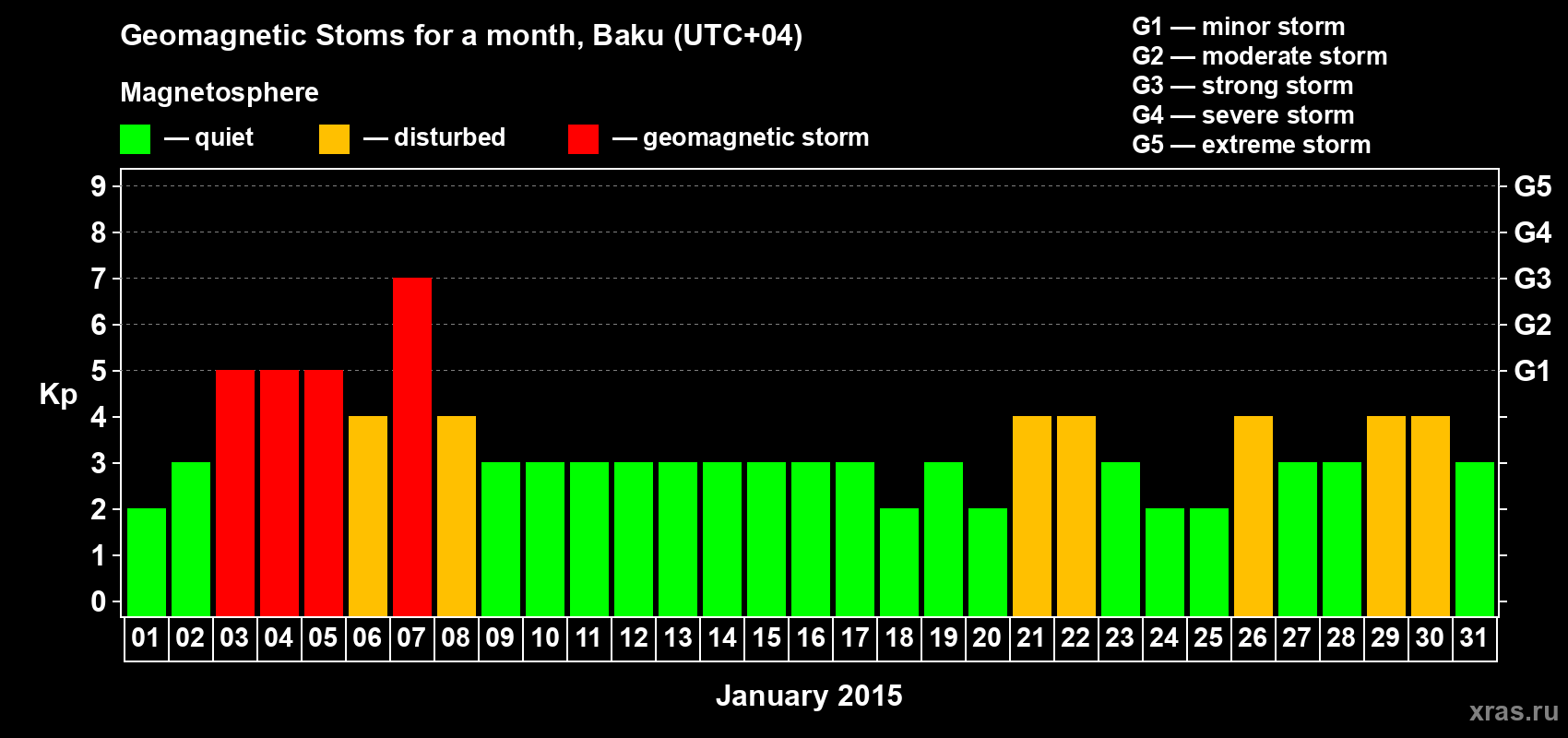 Changes in the maximum daily geomagnetic index Kp in January 2015