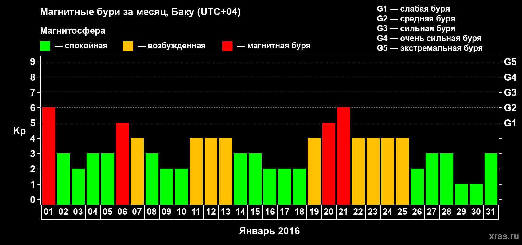 Изменения геомагнитного индекса Kp в январе 2016 года