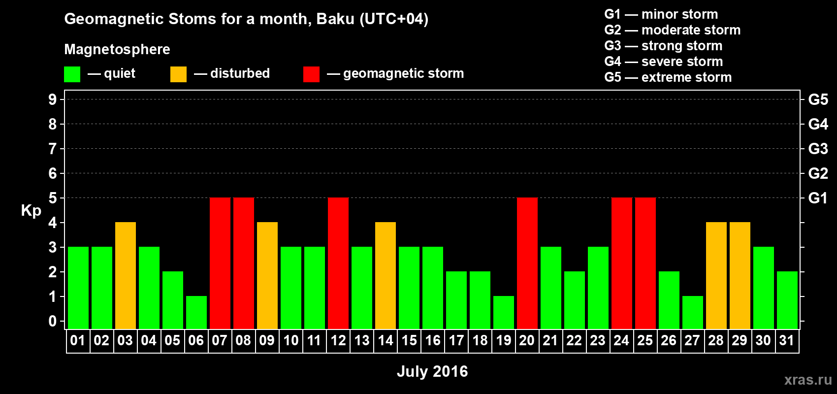 Changes in the maximum daily geomagnetic index Kp in July 2016