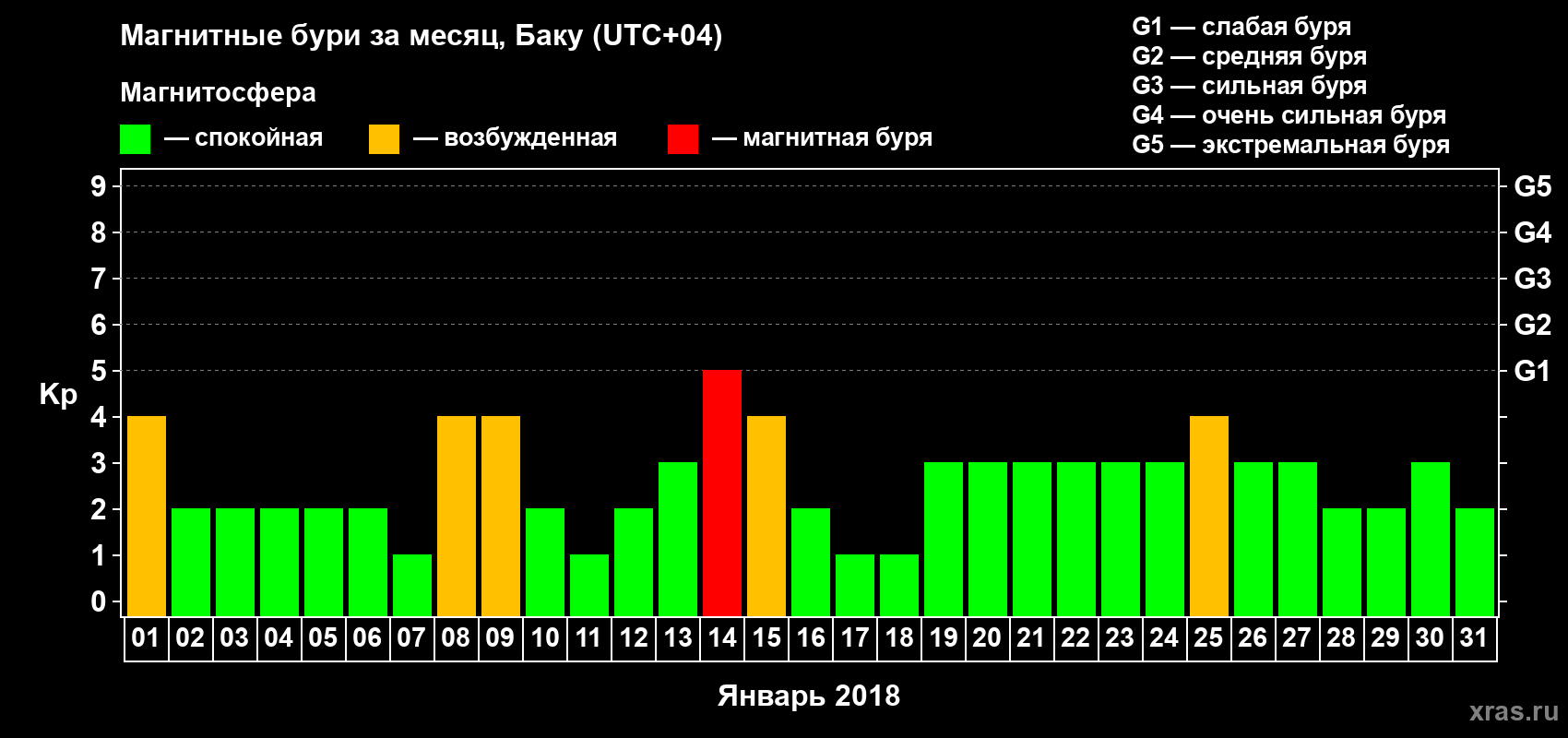 Изменения геомагнитного индекса Kp в январе 2018 года