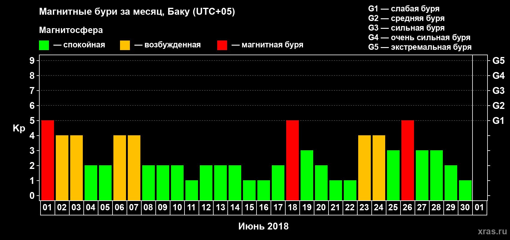 Изменения геомагнитного индекса Kp в июне 2018 года