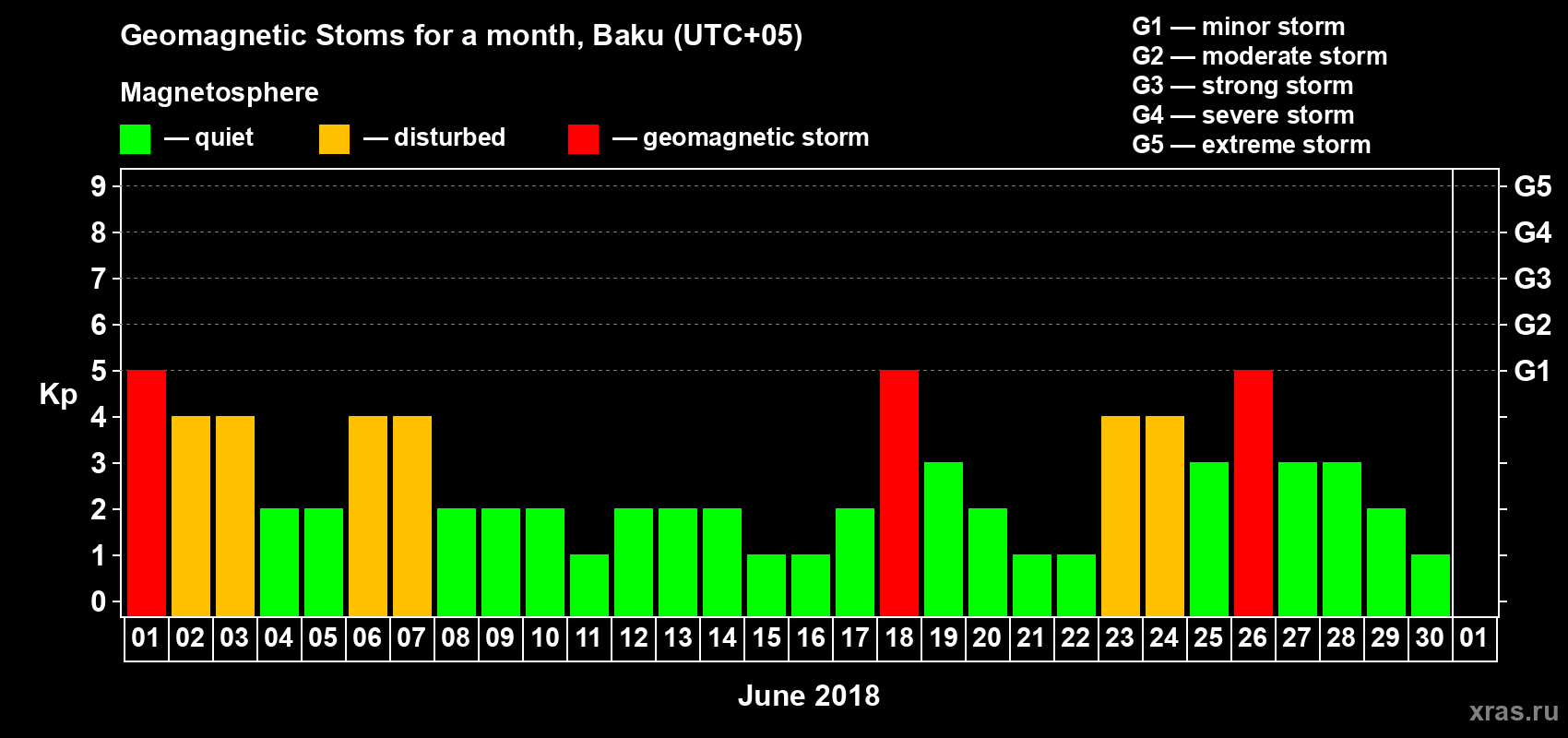 Changes in the maximum daily geomagnetic index Kp in June 2018