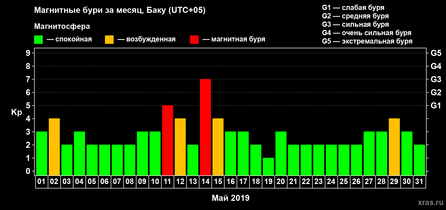 Изменения геомагнитного индекса Kp в мае 2019 года