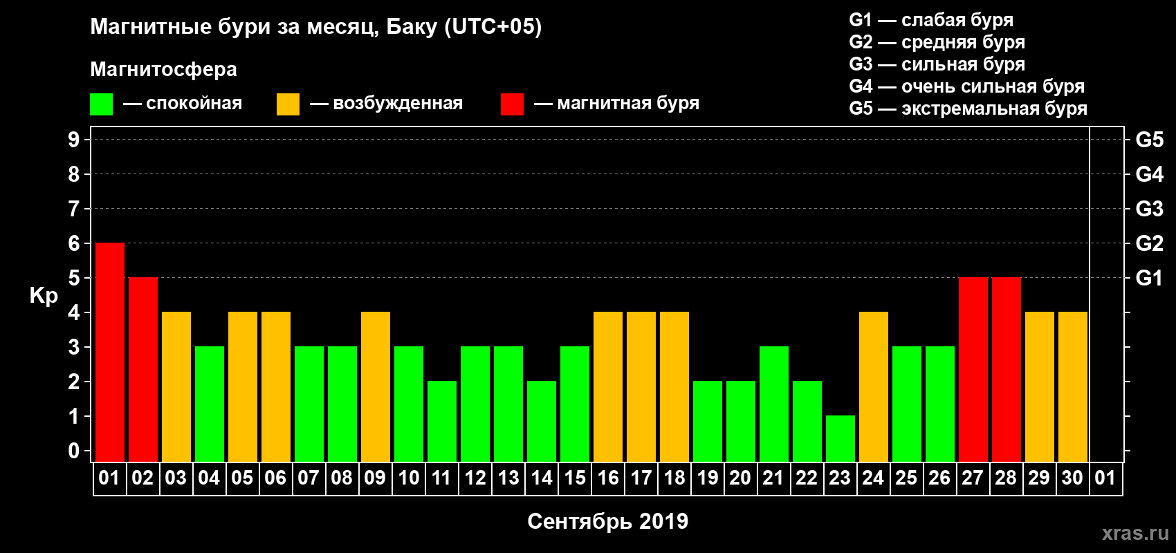 Изменения геомагнитного индекса Kp в сентябре 2019 года