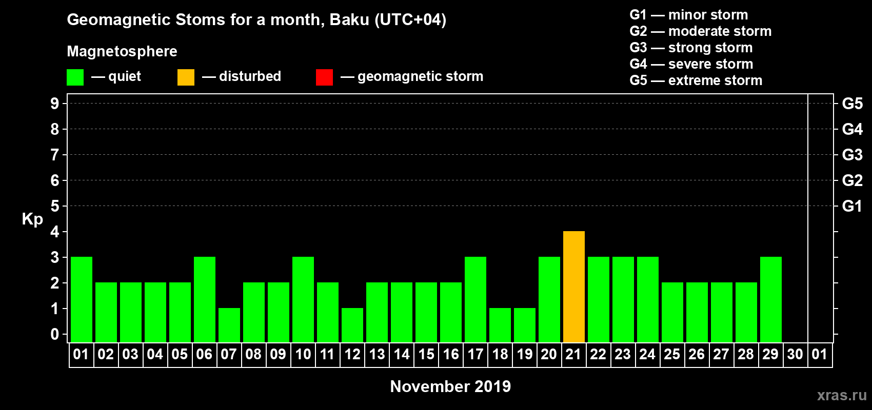 Changes in the maximum daily geomagnetic index Kp in November 2019