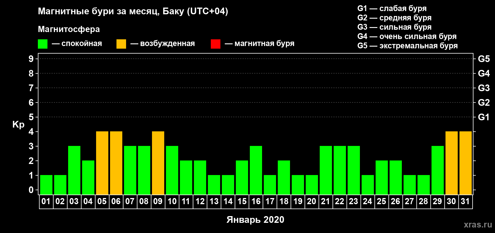 Изменения геомагнитного индекса Kp в январе 2020 года