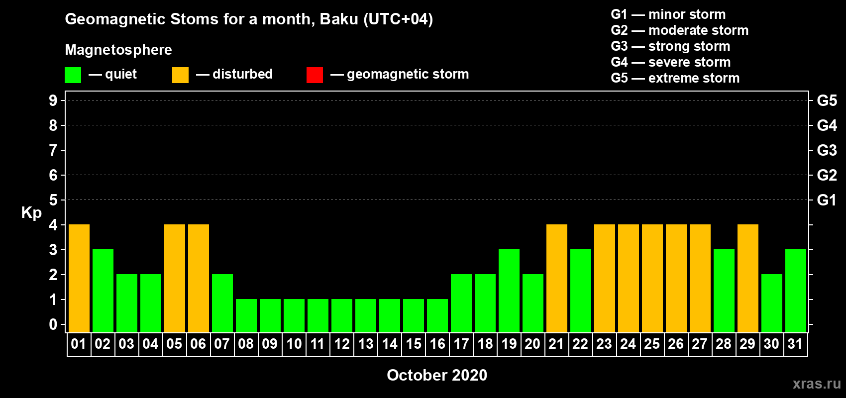 Changes in the maximum daily geomagnetic index Kp in October 2020