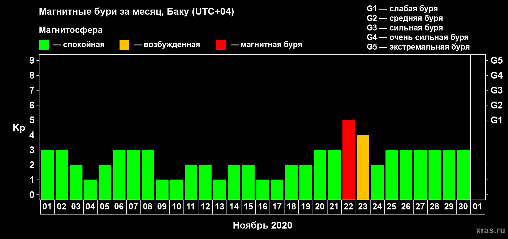 Изменения геомагнитного индекса Kp в ноябре 2020 года