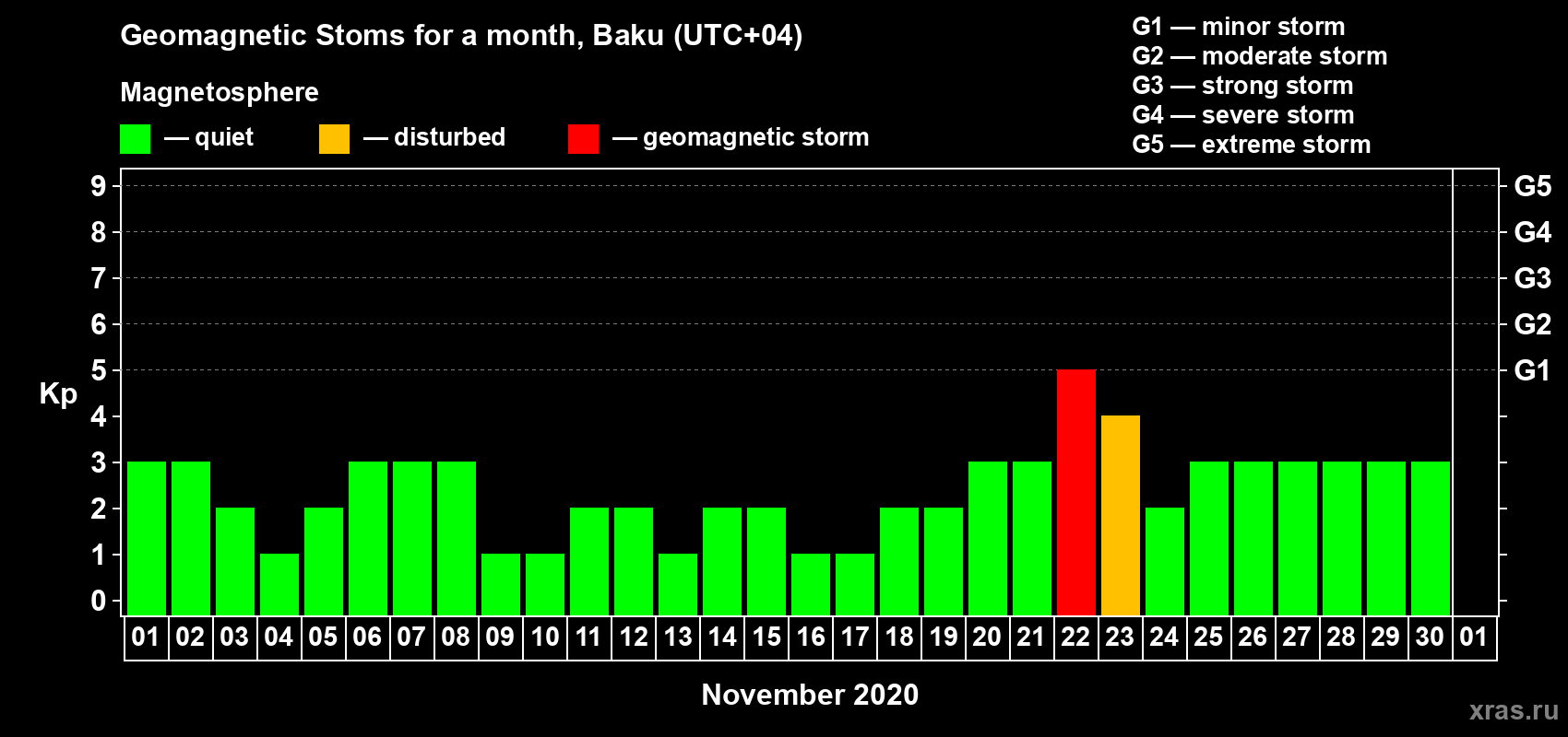 Changes in the maximum daily geomagnetic index Kp in November 2020