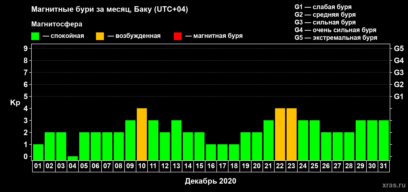 Изменения геомагнитного индекса Kp в декабре 2020 года