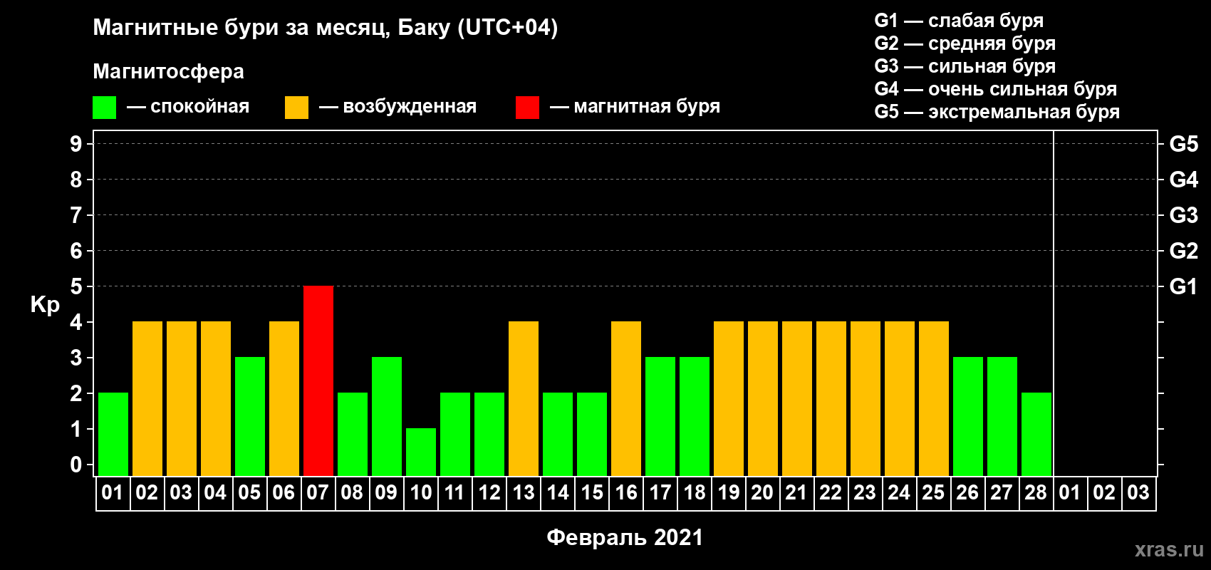 Изменения геомагнитного индекса Kp в феврале 2021 года