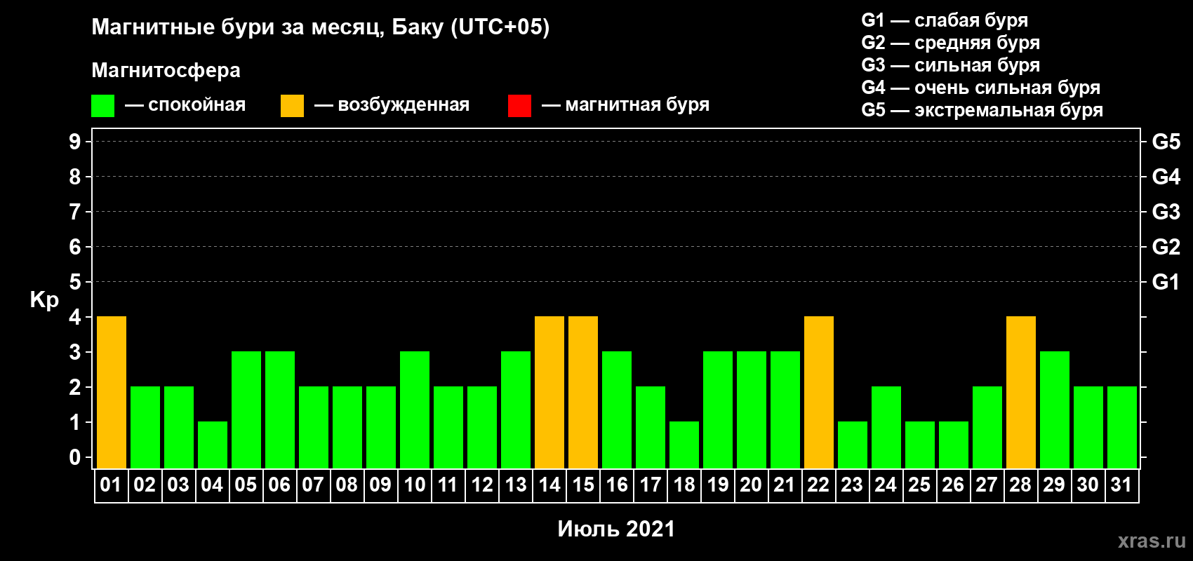 Изменения геомагнитного индекса Kp в июле 2021 года