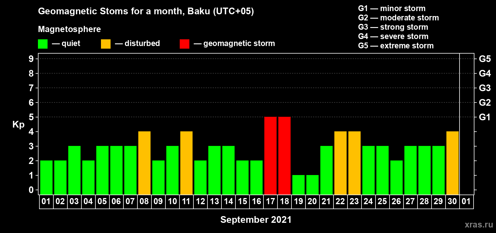 Changes in the maximum daily geomagnetic index Kp in September 2021