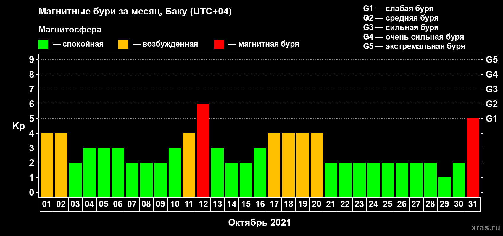 Изменения геомагнитного индекса Kp в октябре 2021 года