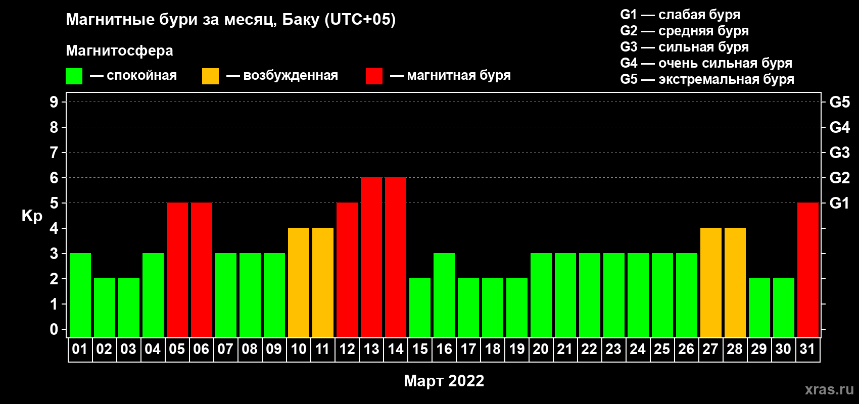 Изменения геомагнитного индекса Kp в марте 2022 года