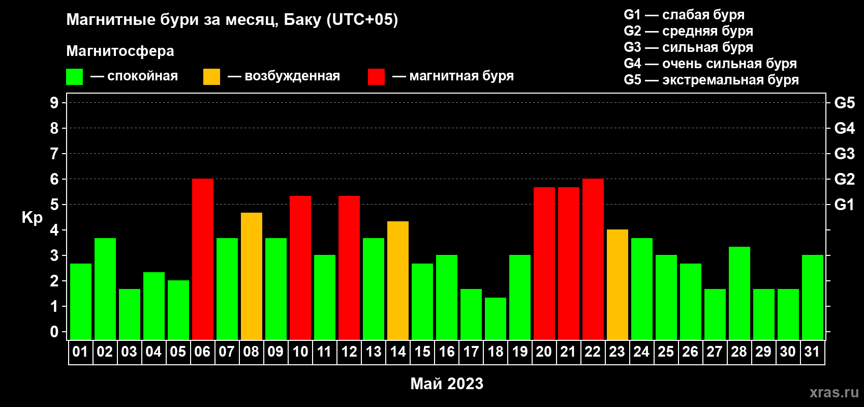 Изменения геомагнитного индекса Kp в мае 2023 года