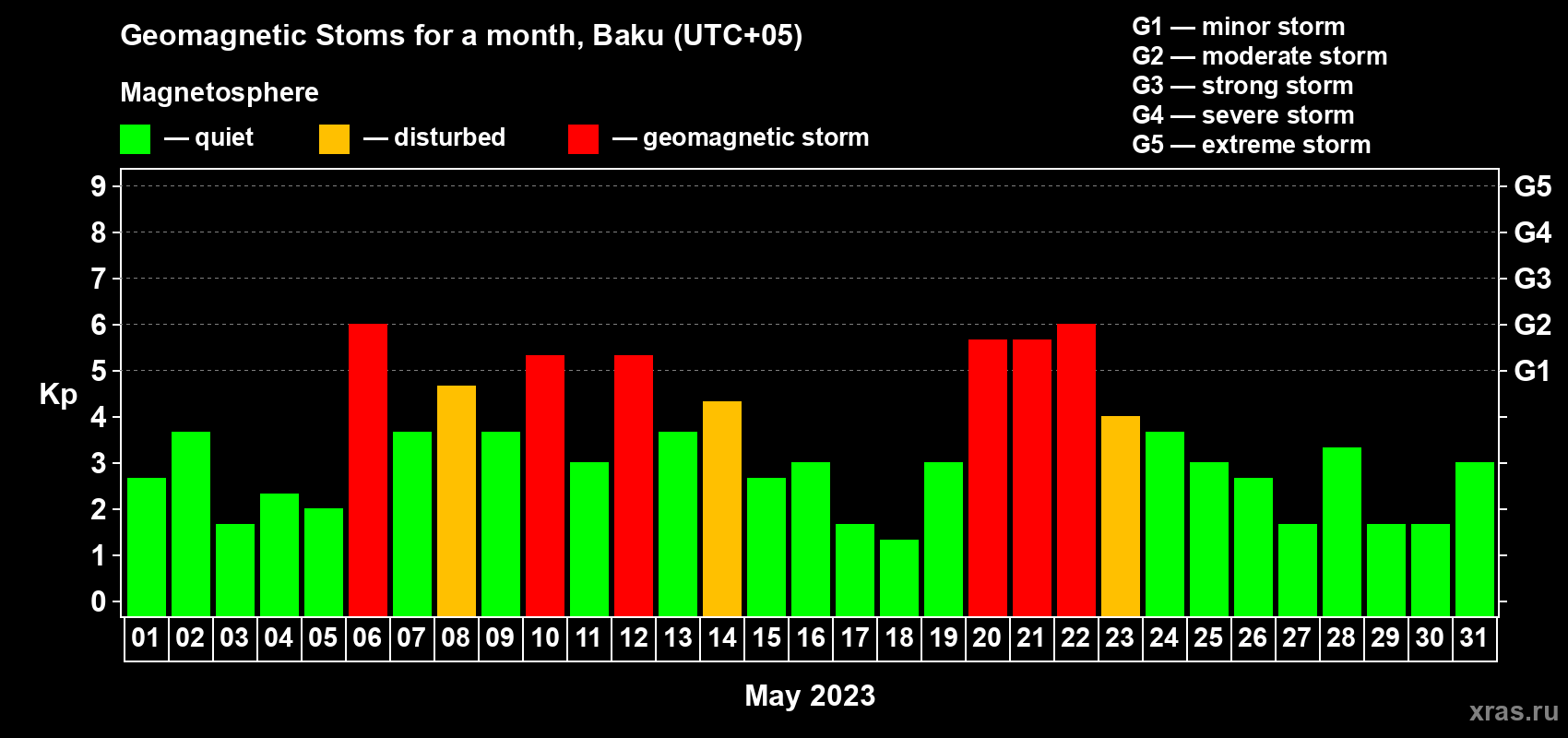 Changes in the maximum daily geomagnetic index Kp in May 2023