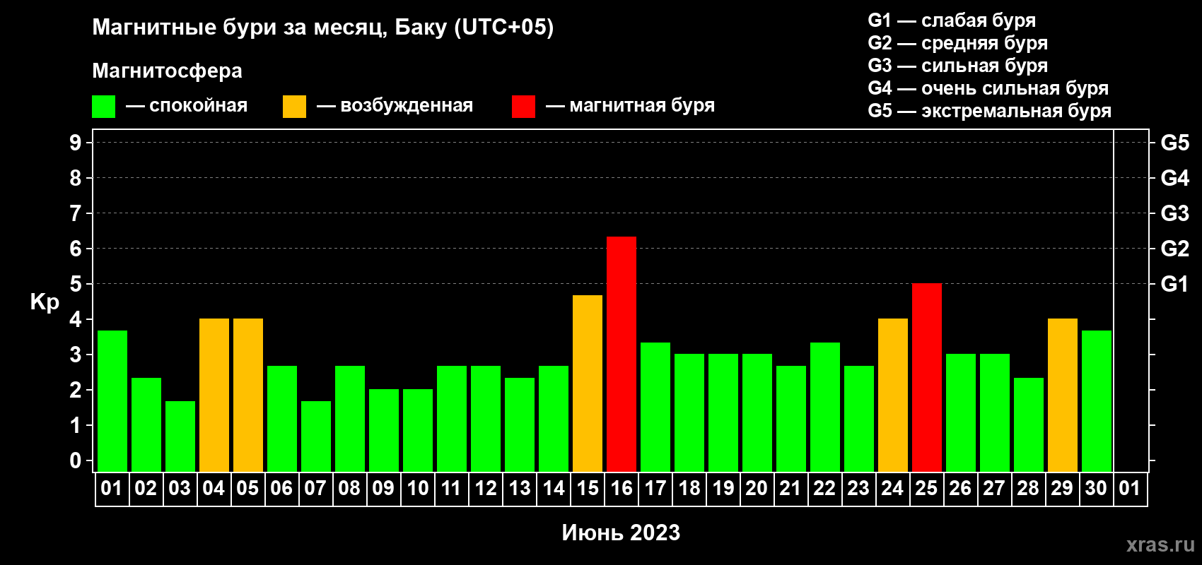 Изменения геомагнитного индекса Kp в июне 2023 года