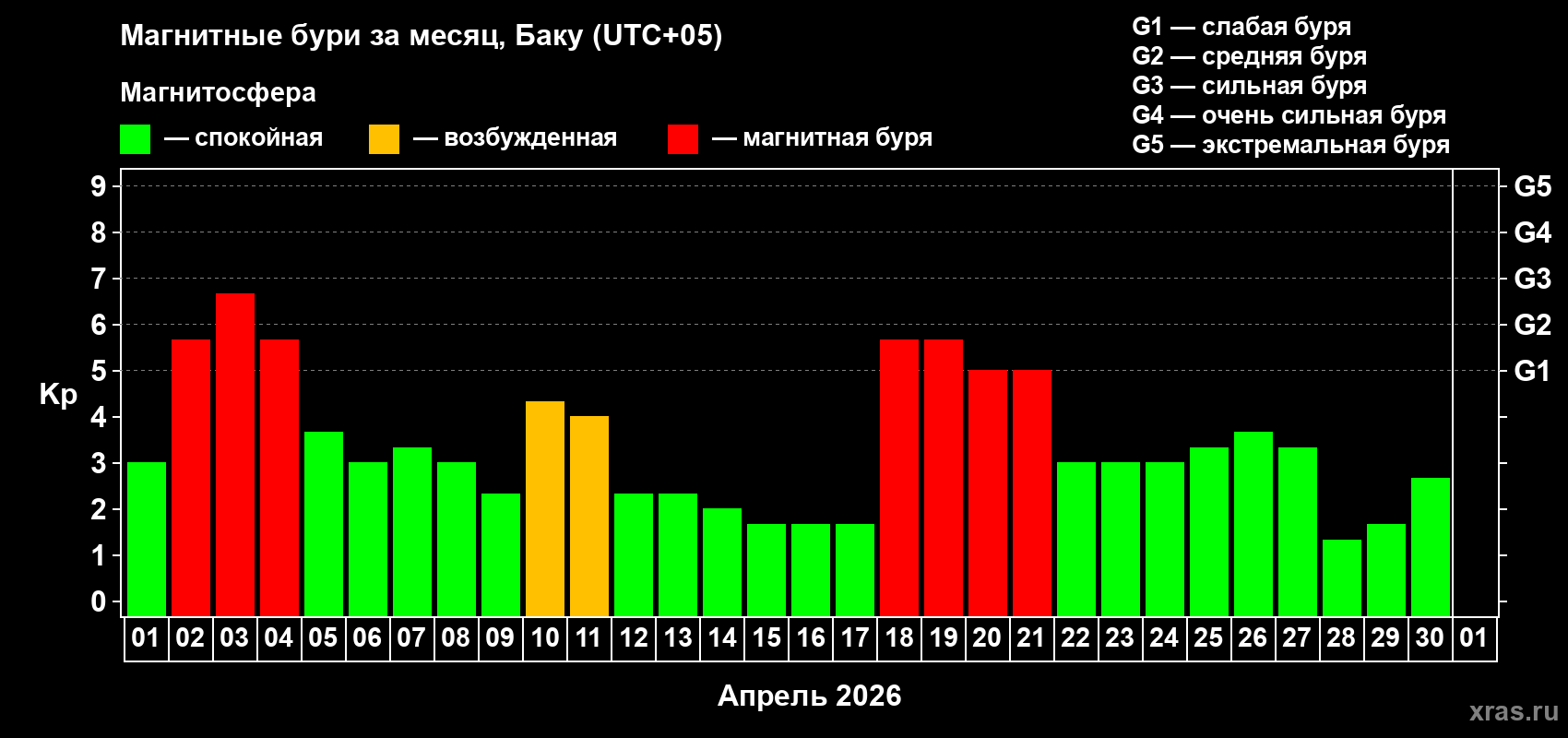 Изменения геомагнитного индекса Kp в апреле 2026 года