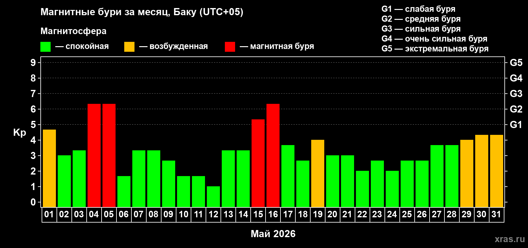 Изменения геомагнитного индекса Kp в мае 2026 года