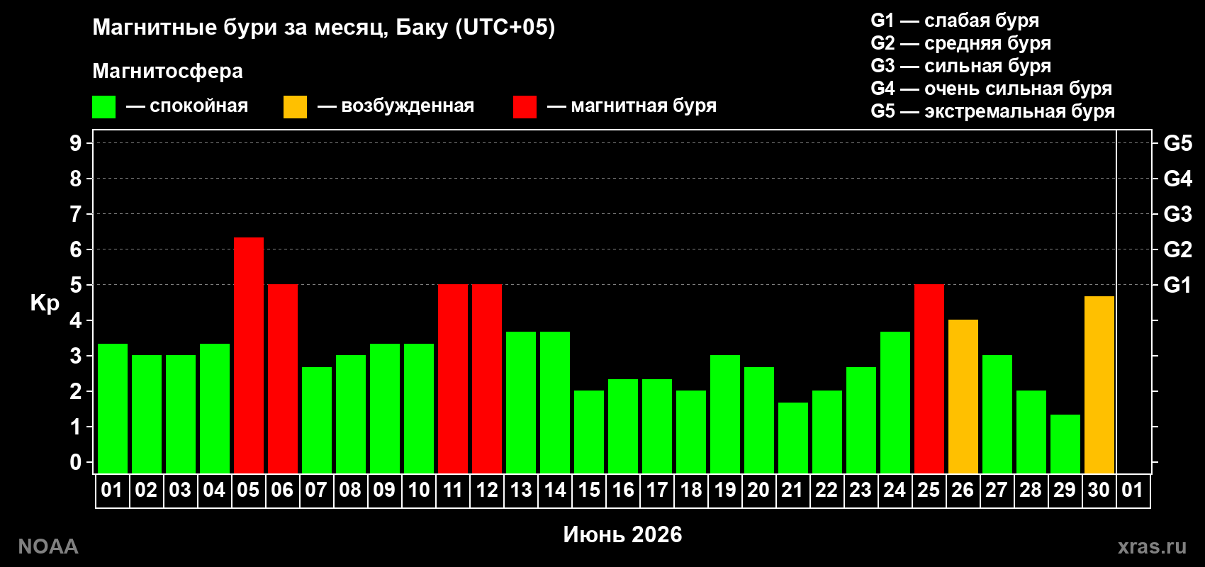 Изменения геомагнитного индекса Kp в июне 2026 года