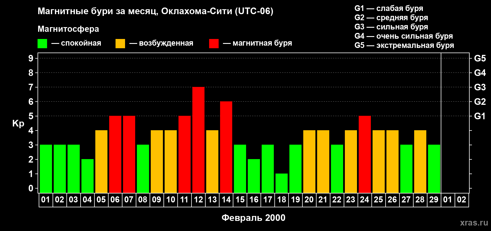 Изменения геомагнитного индекса Kp в феврале 2000 года