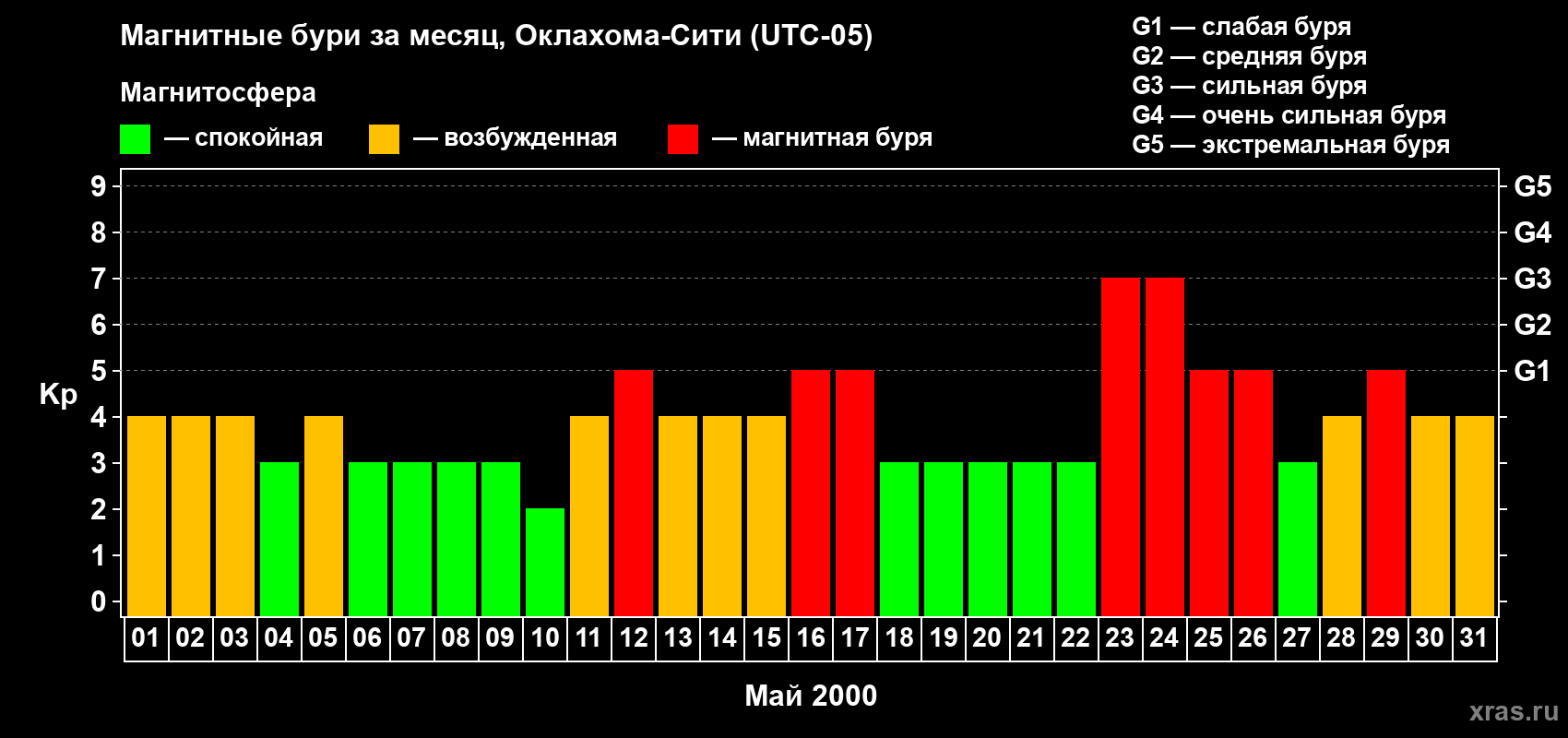 Изменения геомагнитного индекса Kp в мае 2000 года