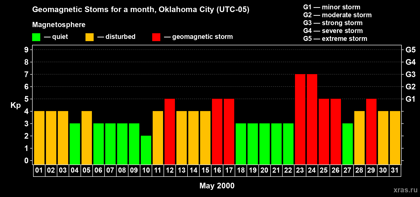 Changes in the maximum daily geomagnetic index Kp in May 2000