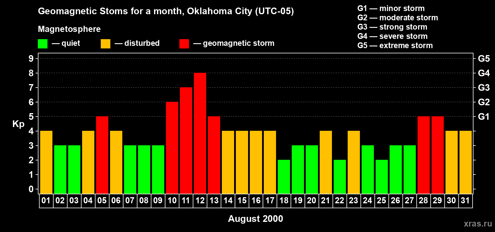 Changes in the maximum daily geomagnetic index Kp in August 2000