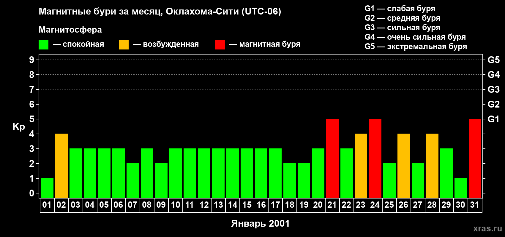 Изменения геомагнитного индекса Kp в январе 2001 года