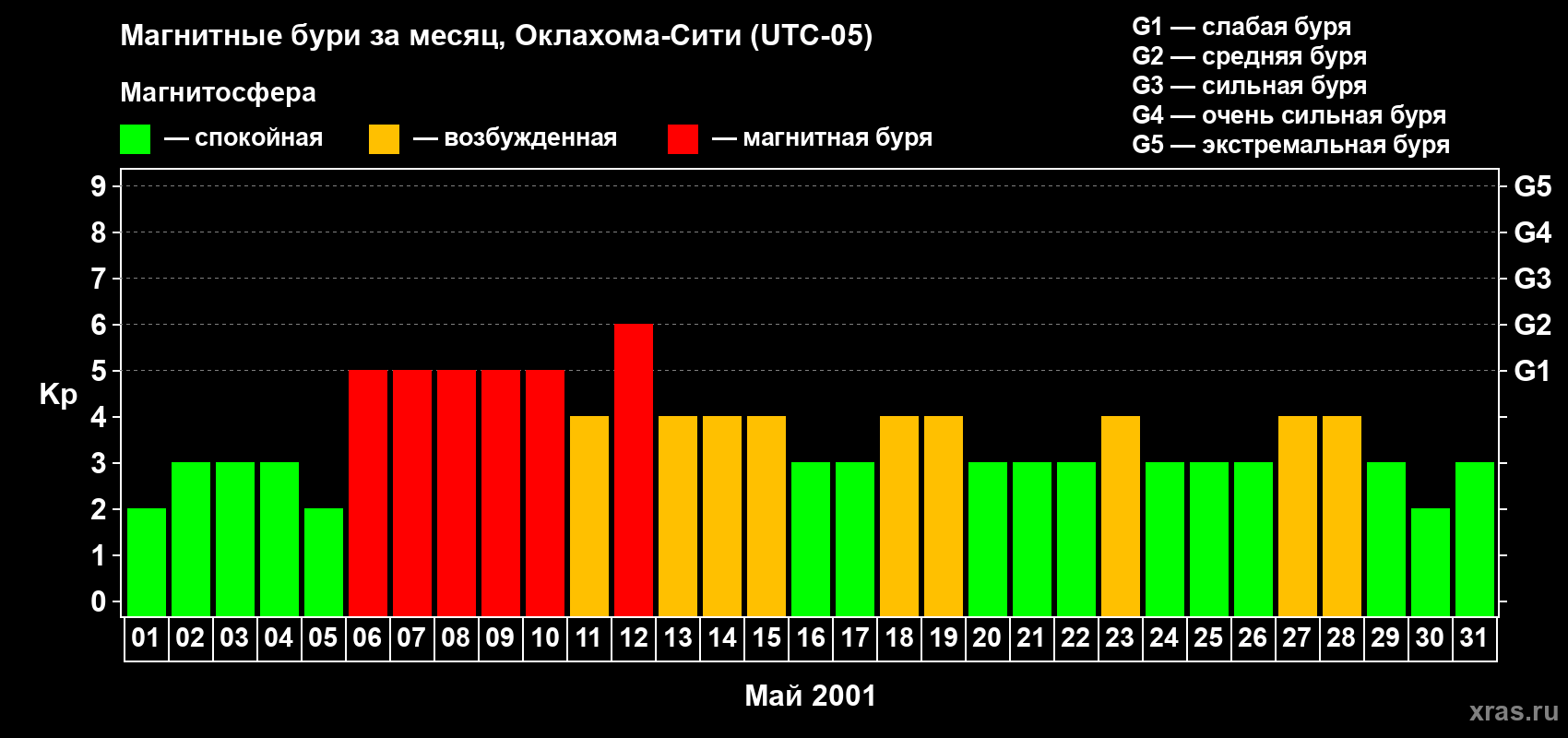 Изменения геомагнитного индекса Kp в мае 2001 года