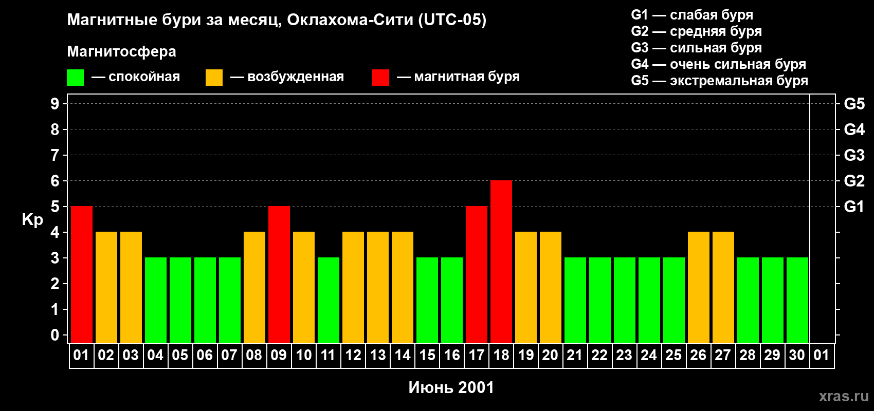 Изменения геомагнитного индекса Kp в июне 2001 года