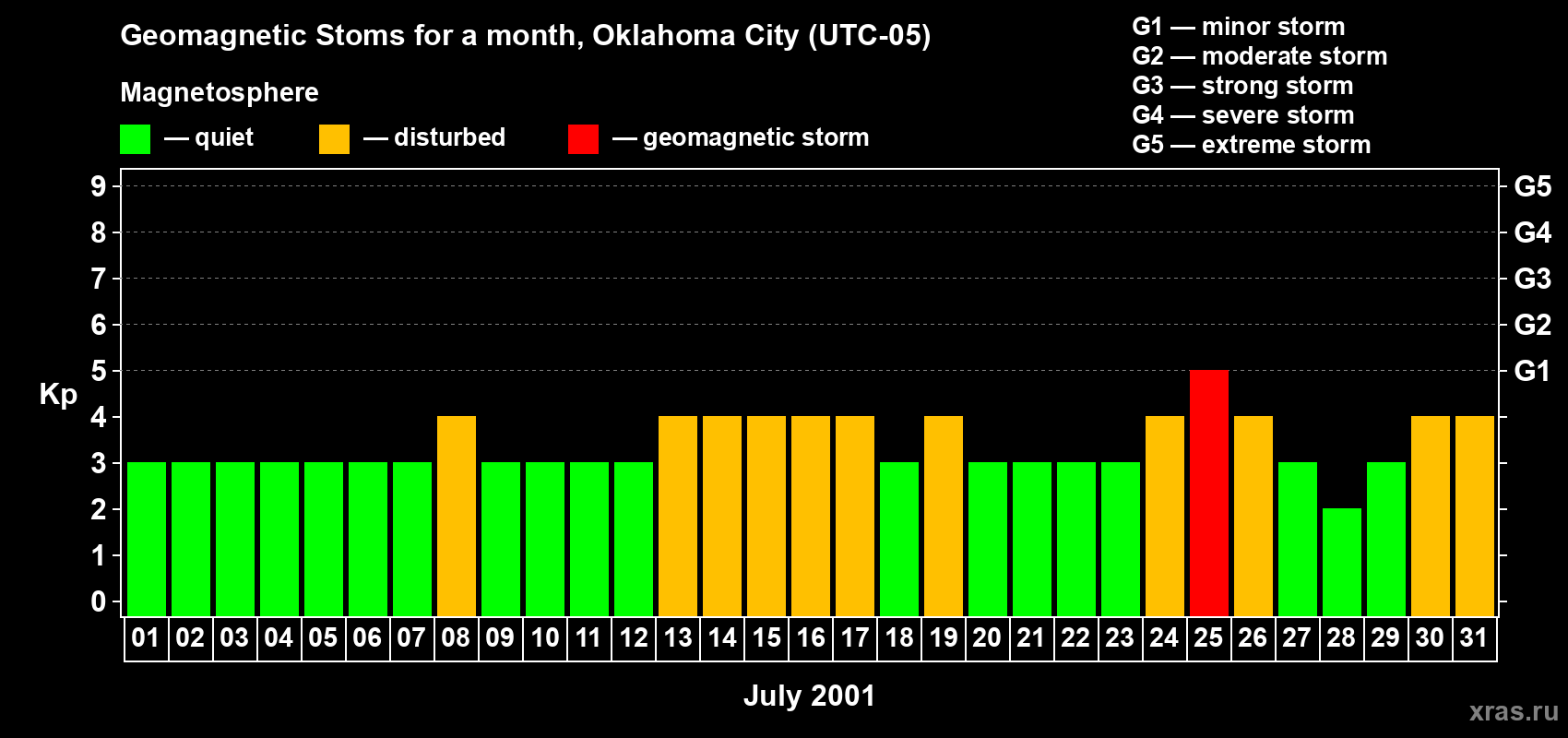 Changes in the maximum daily geomagnetic index Kp in July 2001