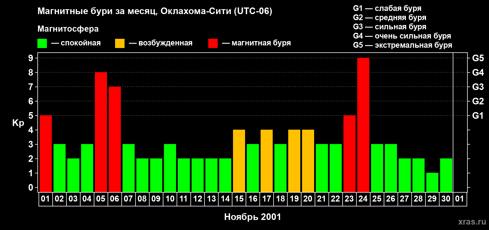 Изменения геомагнитного индекса Kp в ноябре 2001 года