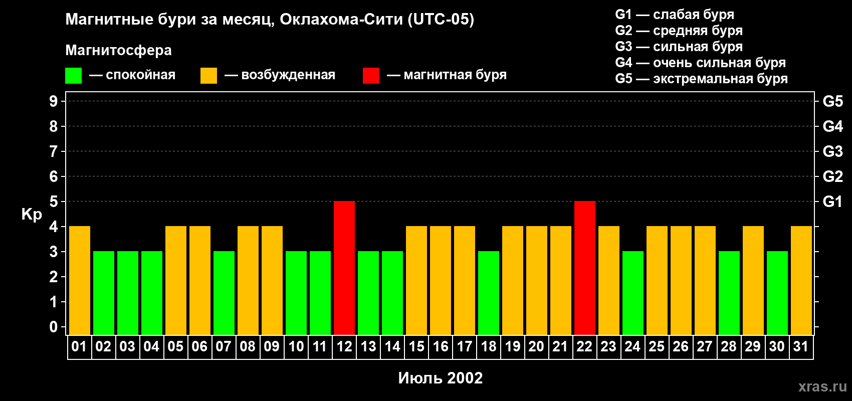 Изменения геомагнитного индекса Kp в июле 2002 года