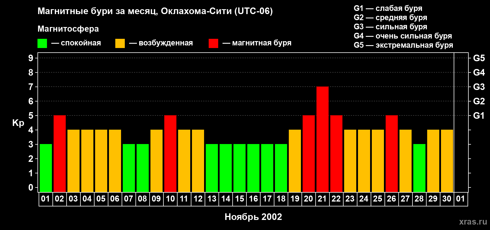 Изменения геомагнитного индекса Kp в ноябре 2002 года