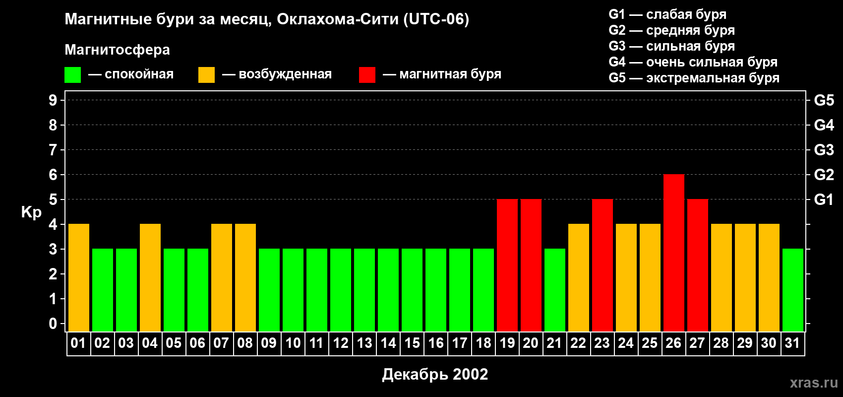Изменения геомагнитного индекса Kp в декабре 2002 года
