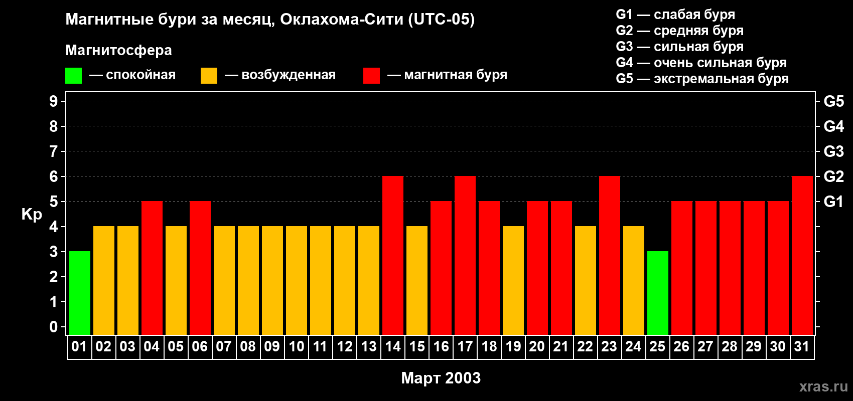 Изменения геомагнитного индекса Kp в марте 2003 года
