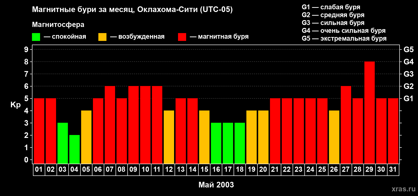 Изменения геомагнитного индекса Kp в мае 2003 года