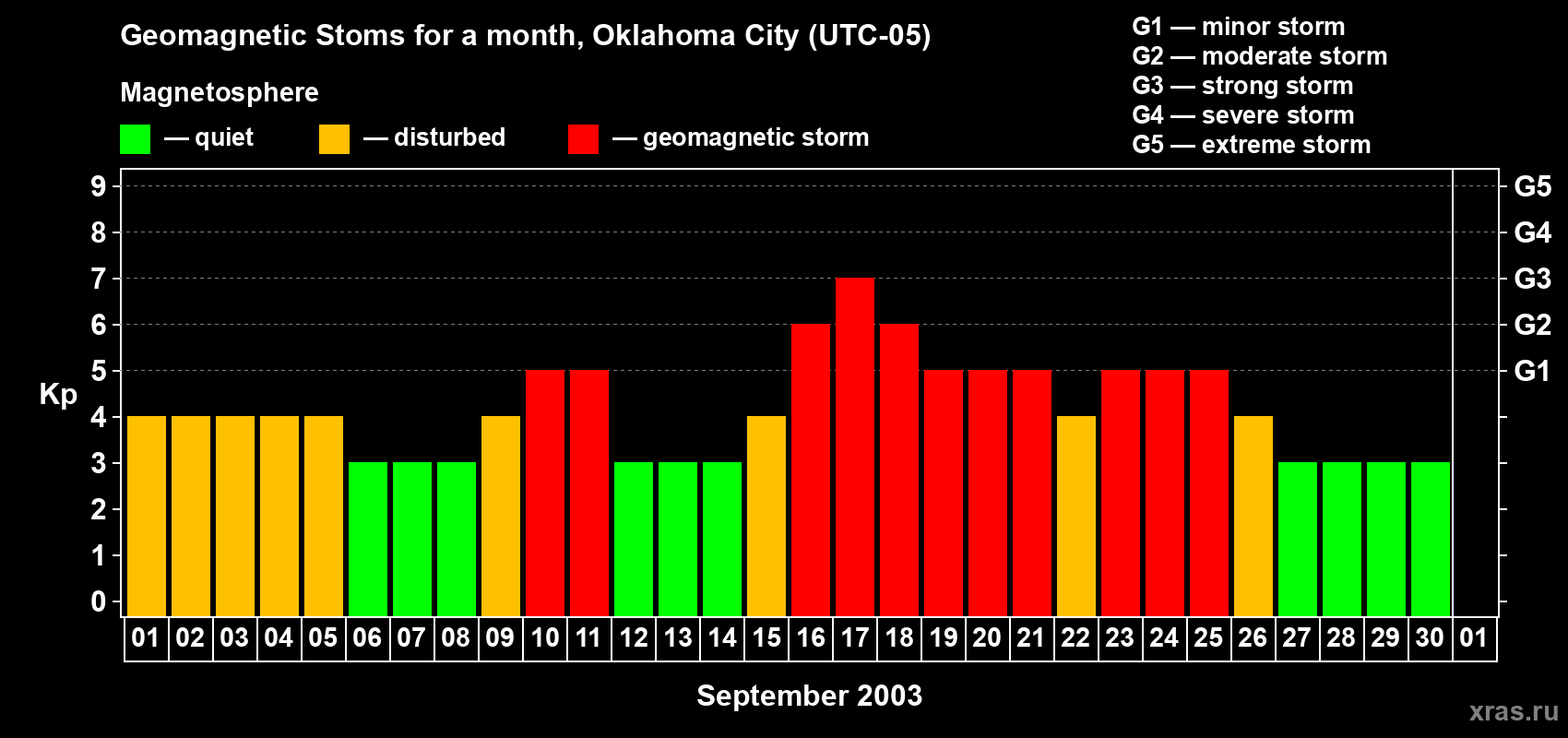 Changes in the maximum daily geomagnetic index Kp in September 2003