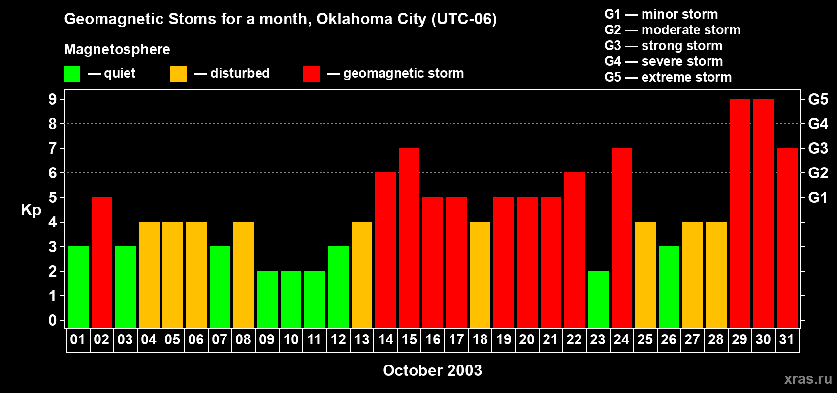 Changes in the maximum daily geomagnetic index Kp in October 2003
