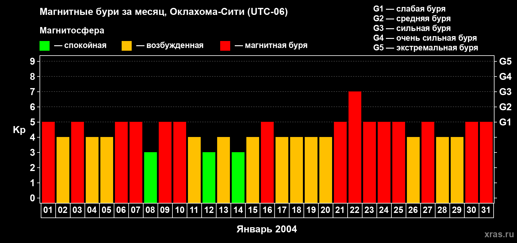 Изменения геомагнитного индекса Kp в январе 2004 года