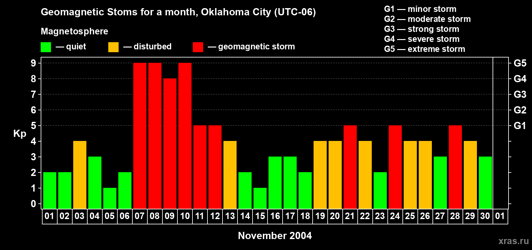 Changes in the maximum daily geomagnetic index Kp in November 2004