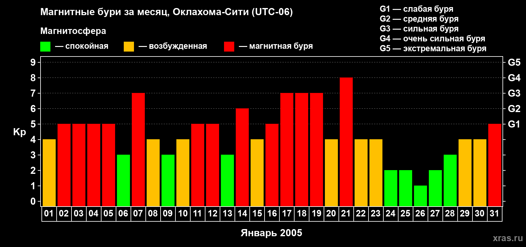 Изменения геомагнитного индекса Kp в январе 2005 года