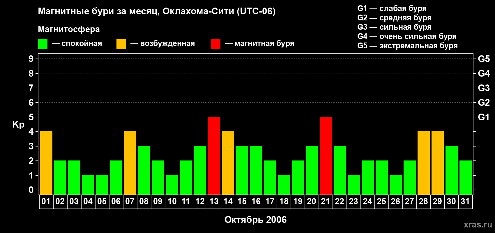 Изменения геомагнитного индекса Kp в октябре 2006 года