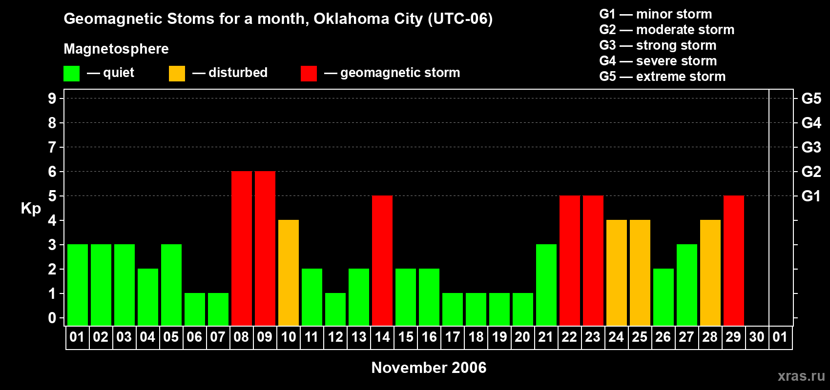 Changes in the maximum daily geomagnetic index Kp in November 2006