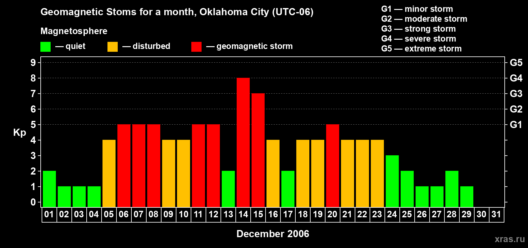 Changes in the maximum daily geomagnetic index Kp in December 2006