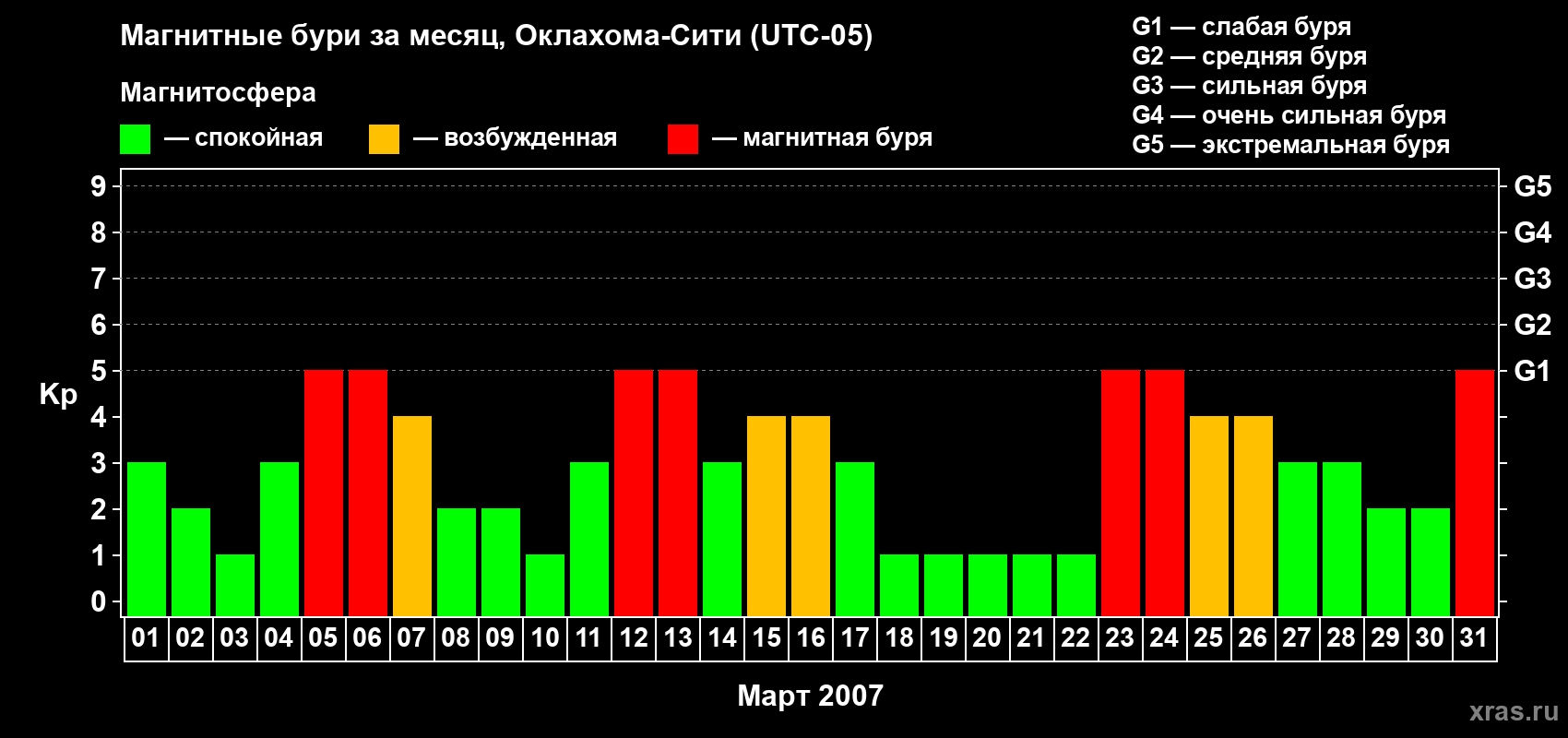 Изменения геомагнитного индекса Kp в марте 2007 года