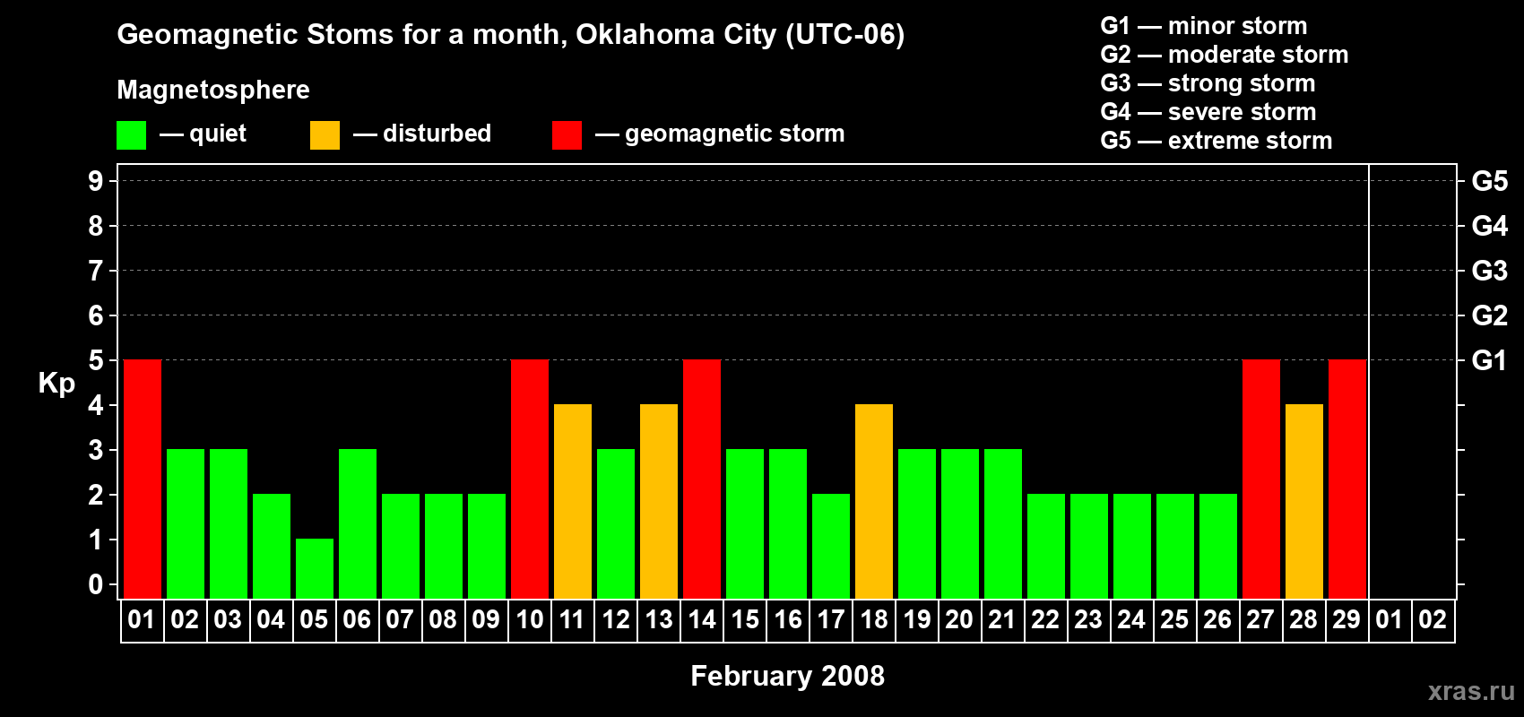 Changes in the maximum daily geomagnetic index Kp in February 2008